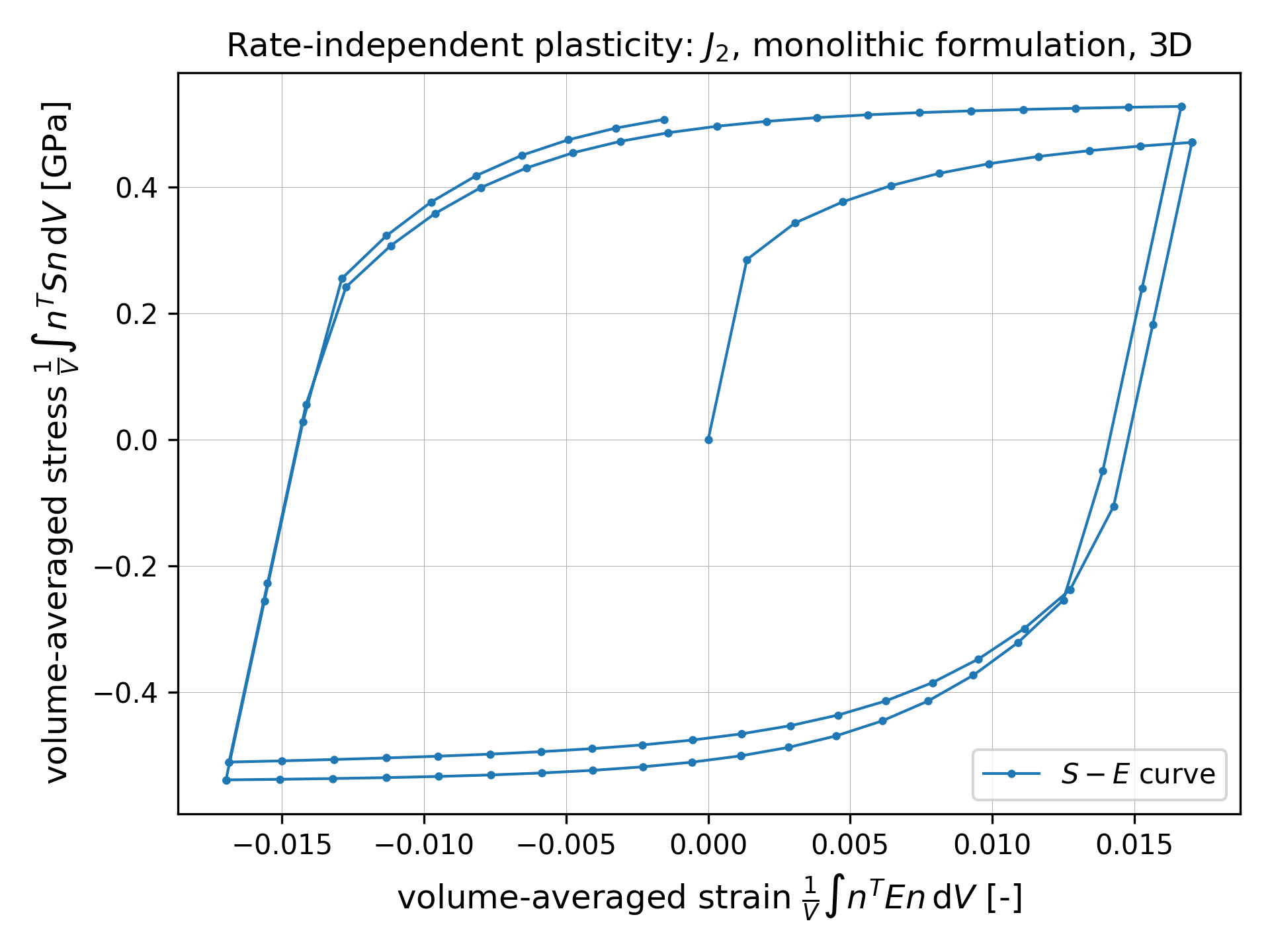 Stress-strain hysteresis with elastic loading, hardening, and Bauschinger effect.