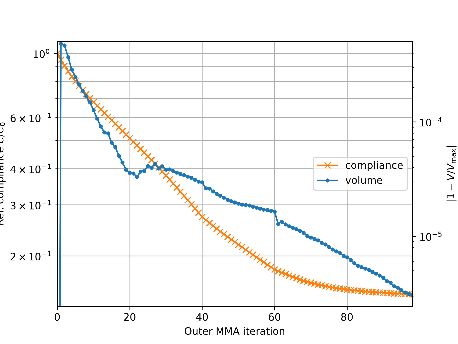 Convergence plot of the MMA-iterations.