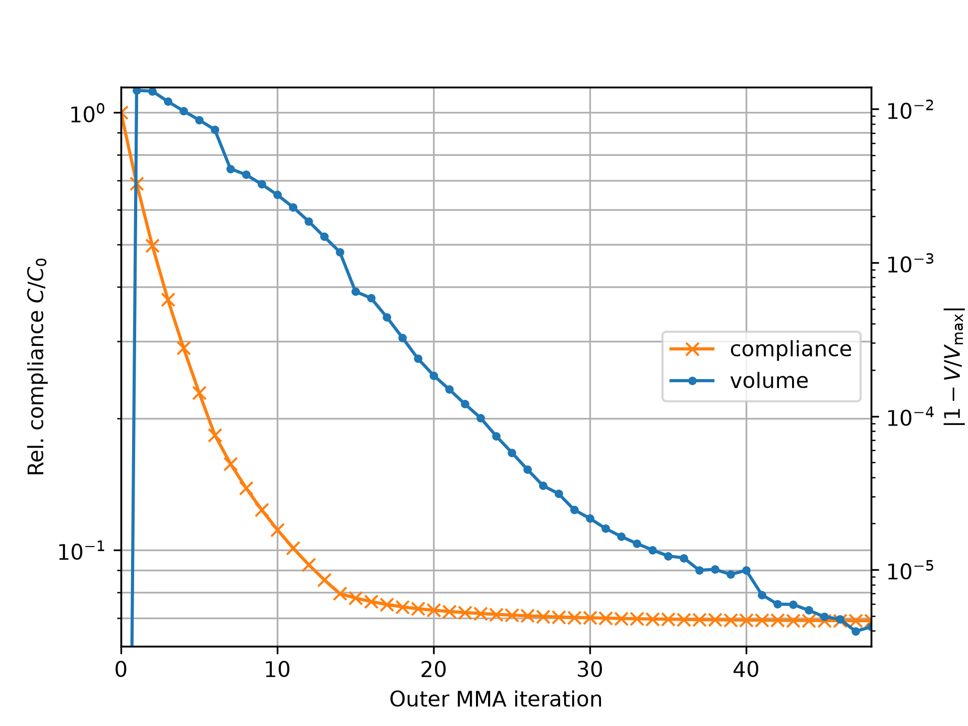 Convergence plot of the MMA-iterations.