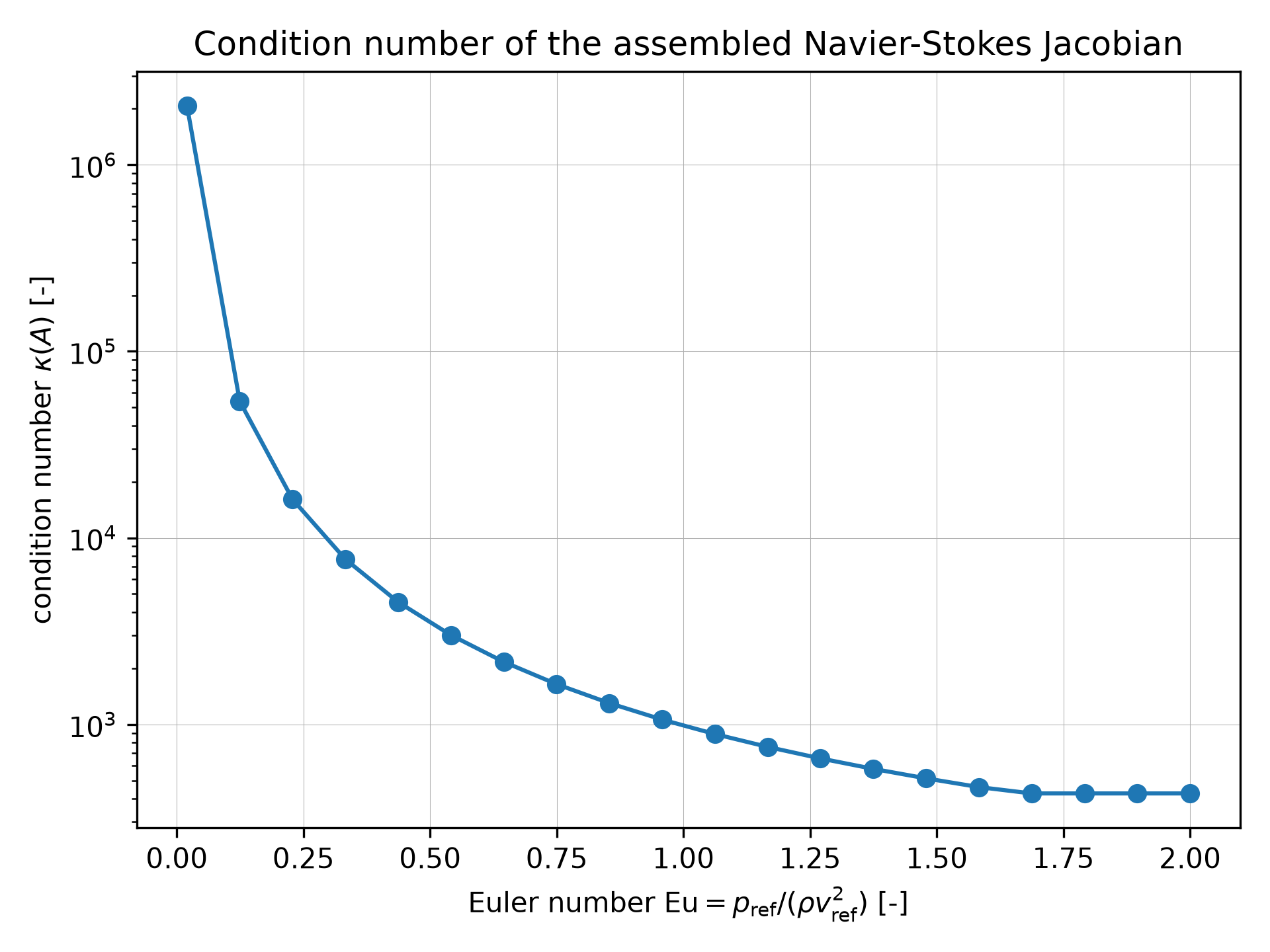 Condition number of the Navier-Stokes Jacobian versus the Euler number.