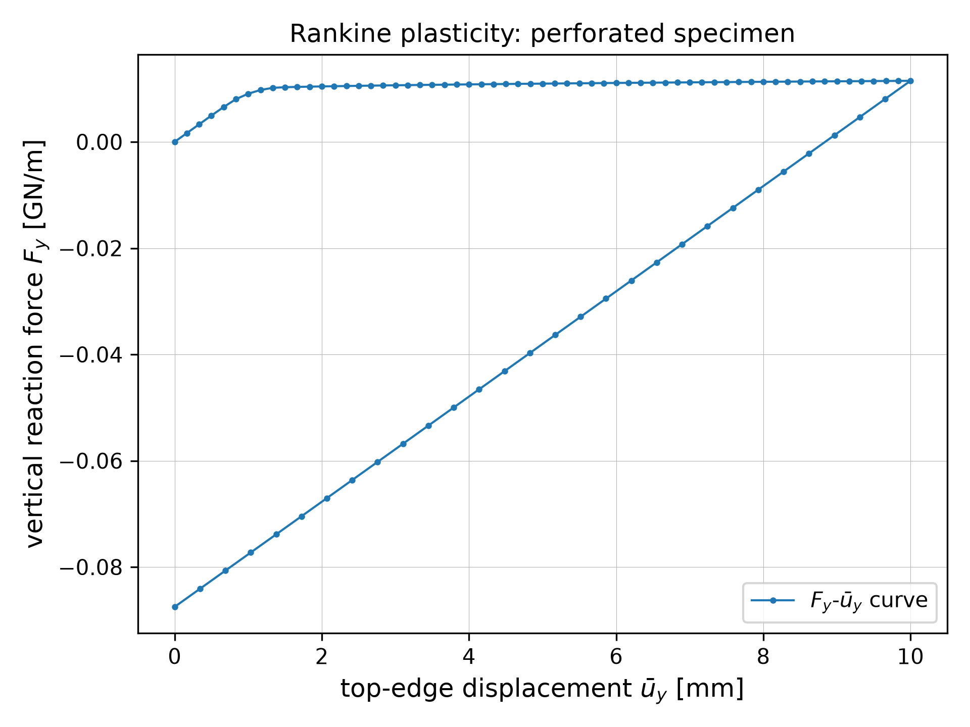 Force-displacement curve for Rankine plasticity on a perforated specimen.