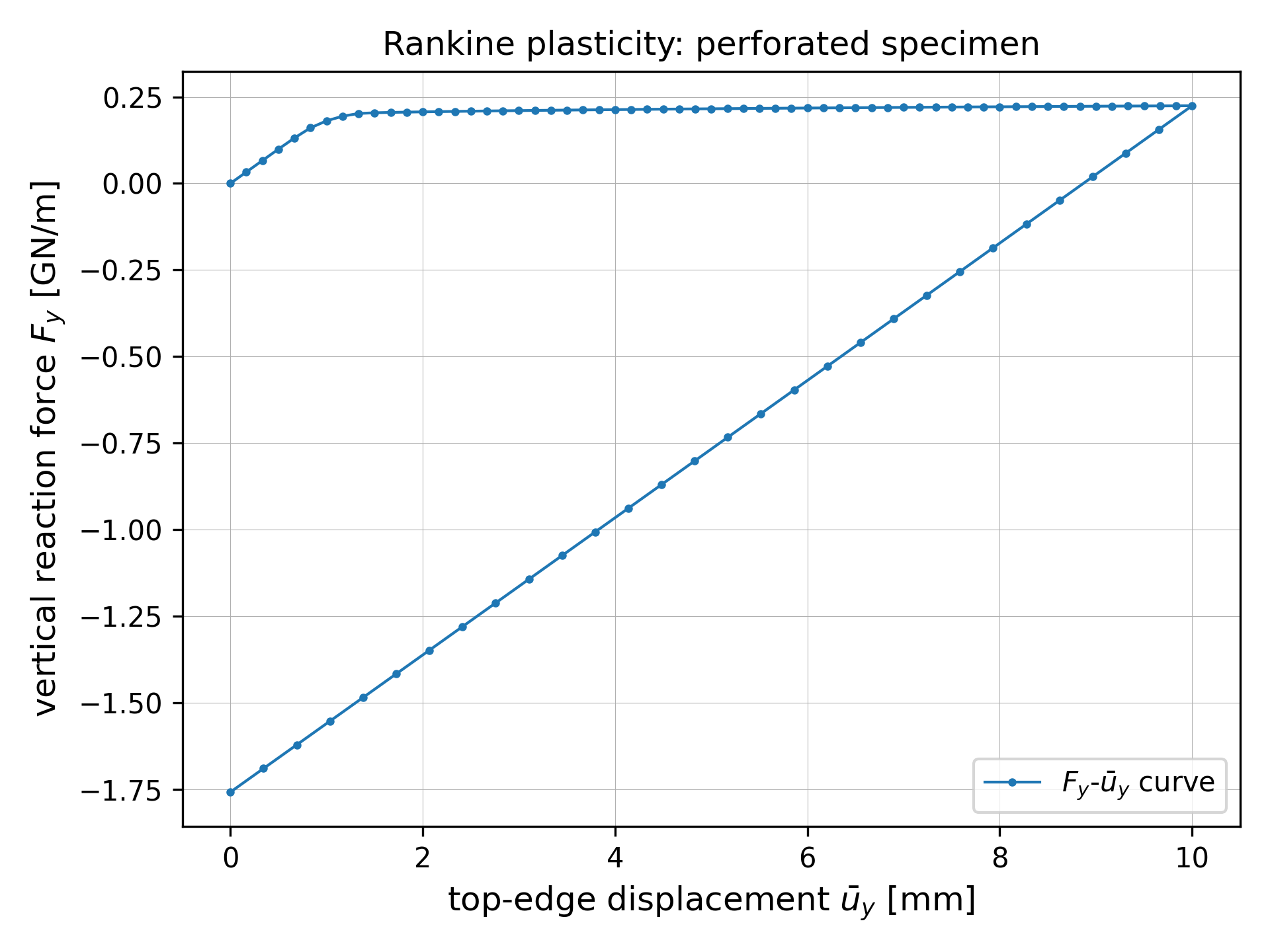 Force-displacement curve for Rankine plasticity on a perforated specimen.