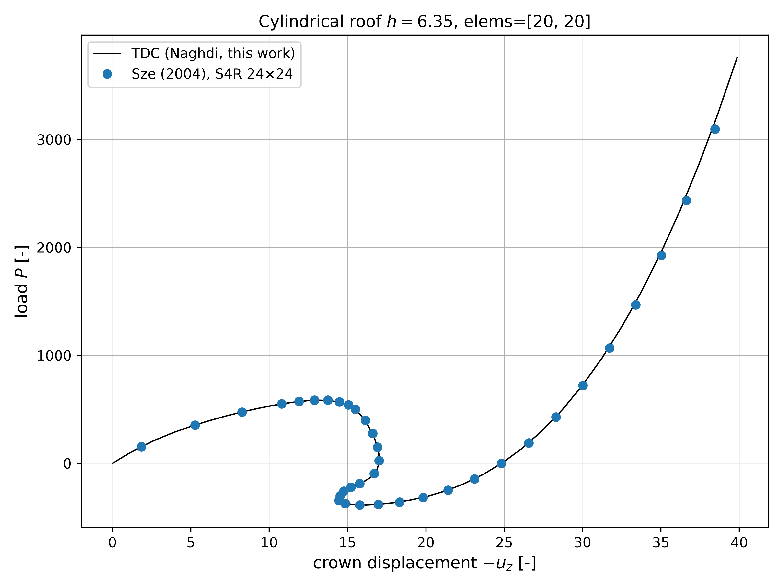 Load factor versus crown displacement.