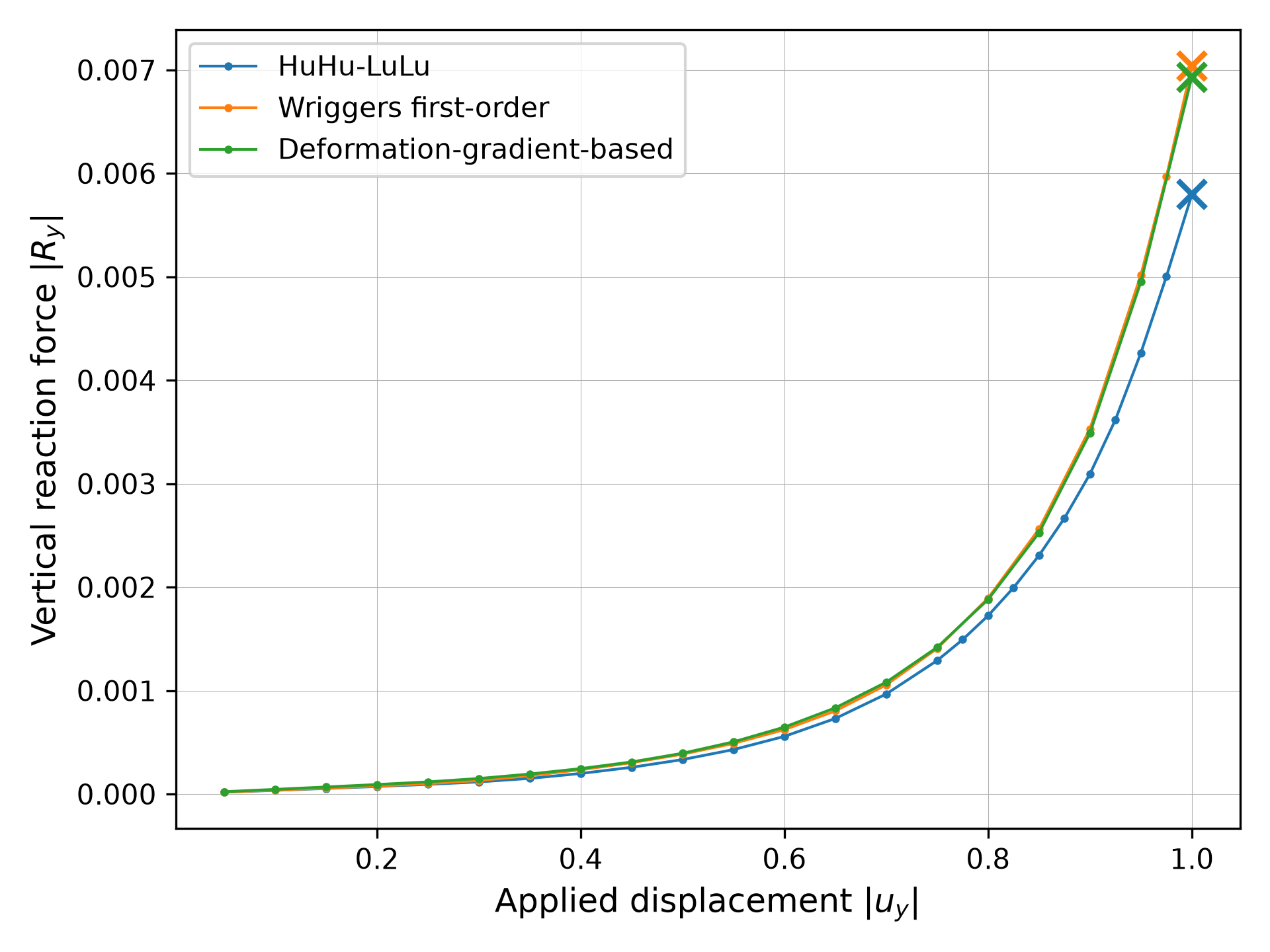 Reaction force against applied displacement for all regularizations.