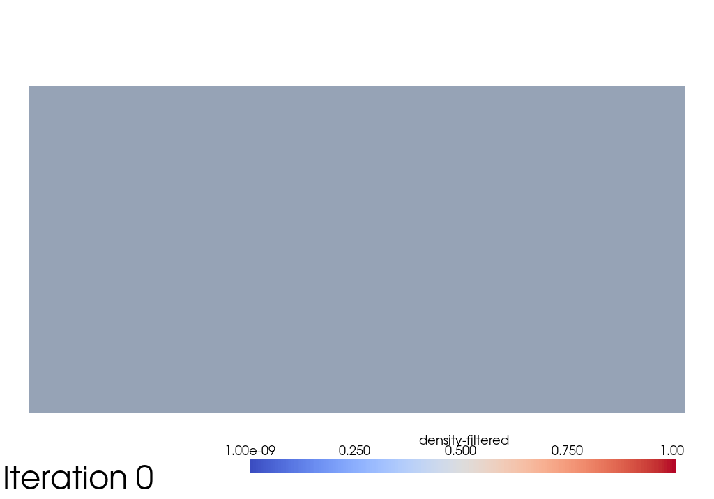 Optimisation iterations